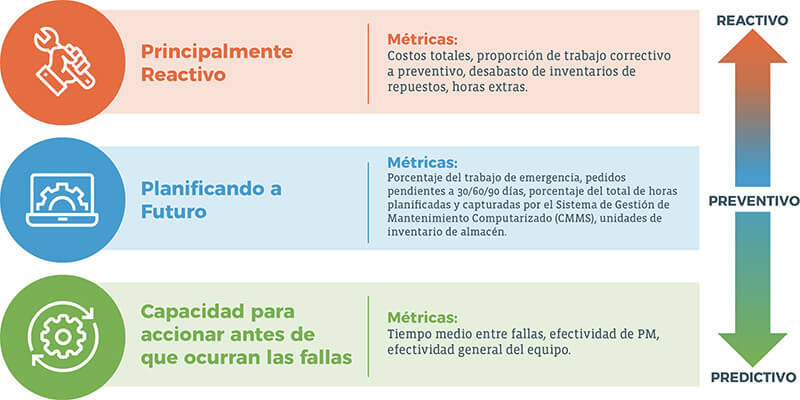 KPIs para los diferentes niveles de Madurez en el Mantenimiento